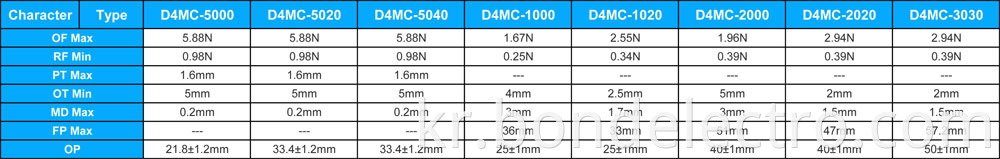 Parameter of D4MC Micro Switch